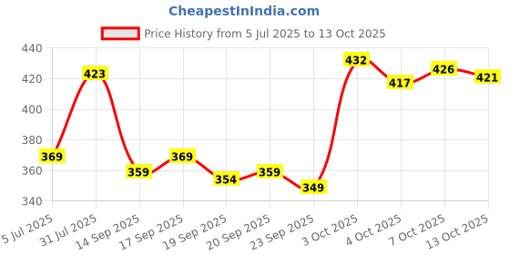 flipkart.com eyebogler Men Full Sleeve Graphic Print Sweatshirt eyebogler Price History Graph from 5 Jul 2025 to 13 Oct 2025