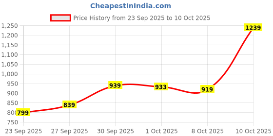 flipkart.com allen solly Men Full Sleeve Graphic Print Sweatshirt allen solly Price History Graph from 23 Sep 2025 to 10 Oct 2025