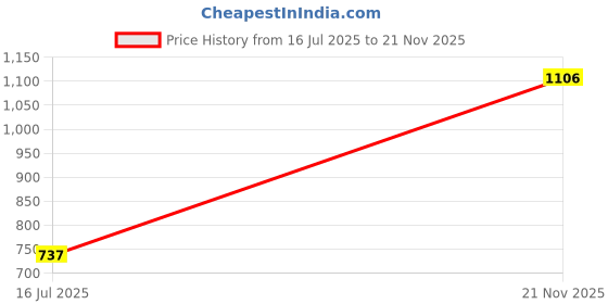 flipkart.com red tape Men Full Sleeve Graphic Print Sweatshirt red tape Price History Graph from 16 Jul 2025 to 21 Nov 2025
