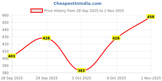flipkart.com ausk Men Full Sleeve Graphic Print Sweatshirt ausk Price History Graph from 28 Sep 2025 to 1 Nov 2025