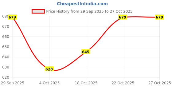 flipkart.com indian terrain Men Full Sleeve Graphic Print Sweatshirt indian terrain Price History Graph from 29 Sep 2025 to 27 Oct 2025