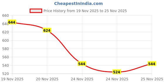flipkart.com eyebogler Men Full Sleeve Graphic Print Sweatshirt eyebogler Price History Graph from 19 Nov 2025 to 24 Nov 2025