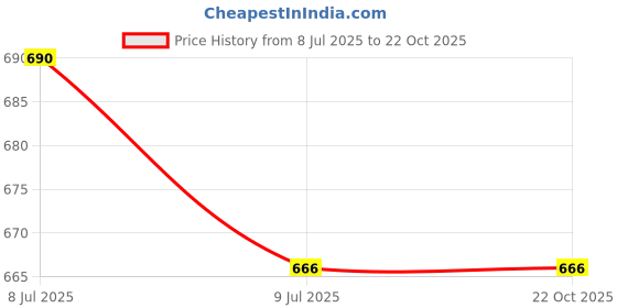 flipkart.com sds fashion Men Full Sleeve Grey Shrug sds fashion Price History Graph from 8 Jul 2025 to 21 Oct 2025