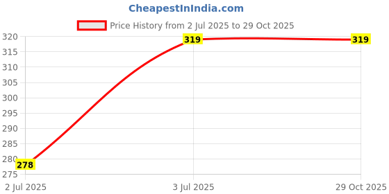 flipkart.com ava fashion Men Full Sleeve Maroon Shrug ava fashion Price History Graph from 2 Jul 2025 to 29 Oct 2025