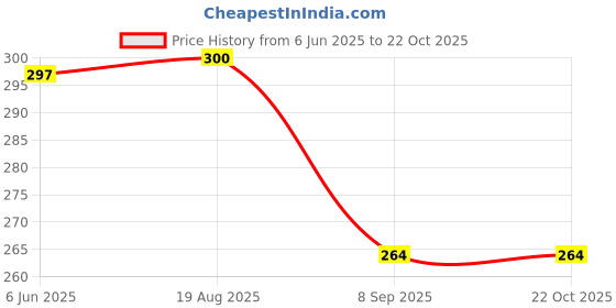 flipkart.com eragon fashion Men Full Sleeve Maroon Shrug eragon fashion Price History Graph from 6 Jun 2025 to 22 Oct 2025