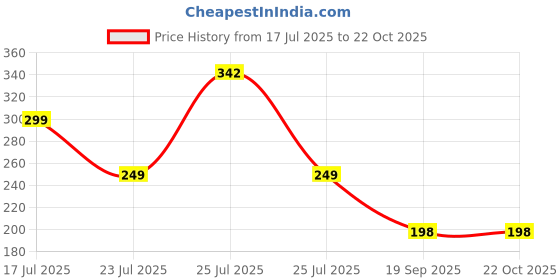 flipkart.com indra fashion Men Full Sleeve Maroon Shrug indra fashion Price History Graph from 17 Jul 2025 to 22 Oct 2025