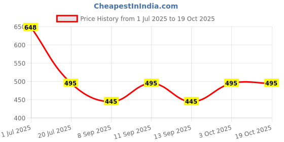 flipkart.com west gate clothing Men Full Sleeve Printed Hooded Sweatshirt west gate clothing Price History Graph from 1 Jul 2025 to 19 Oct 2025