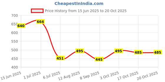 flipkart.com west gate clothing Men Full Sleeve Printed Hooded Sweatshirt west gate clothing Price History Graph from 15 Jun 2025 to 19 Oct 2025