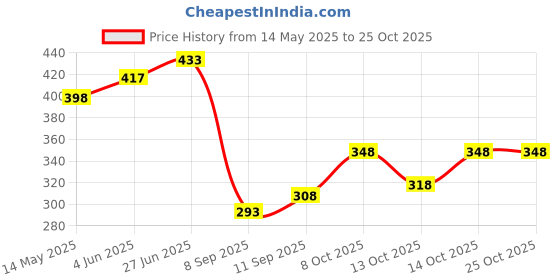 flipkart.com gyrfalcon Men Full Sleeve Printed Hooded Sweatshirt gyrfalcon Price History Graph from 14 May 2025 to 25 Oct 2025