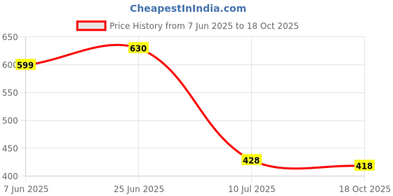 flipkart.com houseofcommon Men Full Sleeve Printed Hooded Sweatshirt houseofcommon Price History Graph from 7 Jun 2025 to 18 Oct 2025