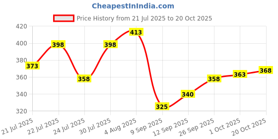 flipkart.com hilfire region Men Full Sleeve Printed Hooded Sweatshirt hilfire region Price History Graph from 21 Jul 2025 to 20 Oct 2025