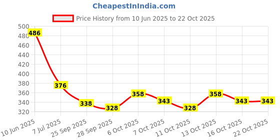 flipkart.com hiphoptrends Men Full Sleeve Printed Hooded Sweatshirt hiphoptrends Price History Graph from 10 Jun 2025 to 21 Oct 2025