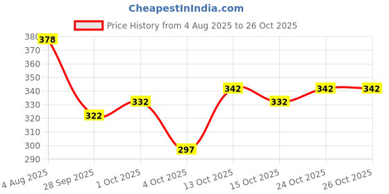 flipkart.com hilfire region Men Full Sleeve Printed Hooded Sweatshirt hilfire region Price History Graph from 4 Aug 2025 to 26 Oct 2025
