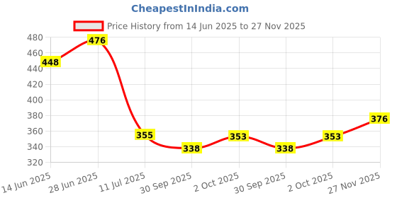 flipkart.com gyrfalcon Men Full Sleeve Printed Hooded Sweatshirt gyrfalcon Price History Graph from 14 Jun 2025 to 27 Nov 2025