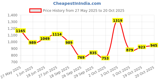 flipkart.com levi's Men Full Sleeve Printed Hooded Sweatshirt levi's Price History Graph from 27 May 2025 to 20 Oct 2025
