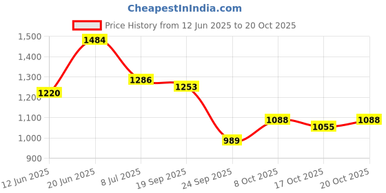 flipkart.com wildcraft Men Full Sleeve Printed Hooded Sweatshirt wildcraft Price History Graph from 12 Jun 2025 to 20 Oct 2025