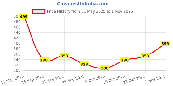 flipkart.com flyind outfit Men Full Sleeve Printed Hooded Sweatshirt flyind outfit Price History Graph from 31 May 2025 to 1 Nov 2025