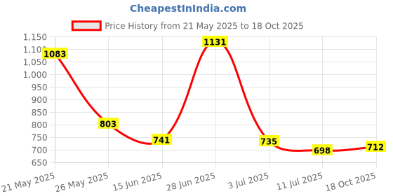 flipkart.com highlander Men Full Sleeve Printed Hooded Sweatshirt highlander Price History Graph from 21 May 2025 to 18 Oct 2025