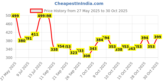 flipkart.com flyind outfit Men Full Sleeve Printed Hooded Sweatshirt flyind outfit Price History Graph from 27 May 2025 to 30 Oct 2025