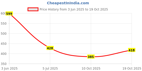 flipkart.com houseofcommon Men Full Sleeve Printed Hooded Sweatshirt houseofcommon Price History Graph from 3 Jun 2025 to 19 Oct 2025