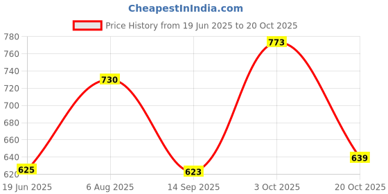 flipkart.com highlander Men Full Sleeve Printed Hooded Sweatshirt highlander Price History Graph from 19 Jun 2025 to 20 Oct 2025