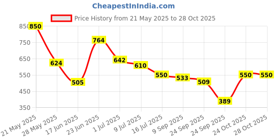 flipkart.com highlander Men Full Sleeve Printed Hooded Sweatshirt highlander Price History Graph from 21 May 2025 to 28 Oct 2025