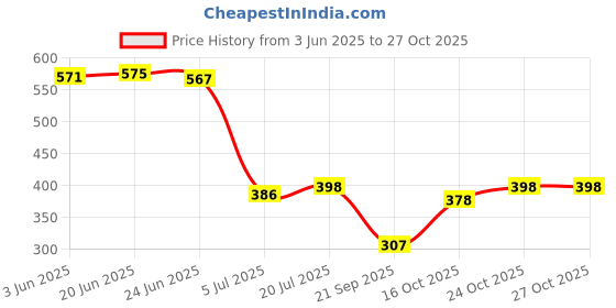 flipkart.com houseofcommon Men Full Sleeve Printed Hooded Sweatshirt houseofcommon Price History Graph from 3 Jun 2025 to 27 Oct 2025