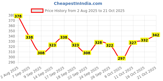 flipkart.com hilfire region Men Full Sleeve Printed Hooded Sweatshirt hilfire region Price History Graph from 2 Aug 2025 to 21 Oct 2025