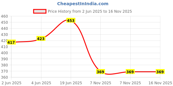 flipkart.com triptee Men Full Sleeve Printed Hooded Sweatshirt triptee Price History Graph from 2 Jun 2025 to 15 Nov 2025