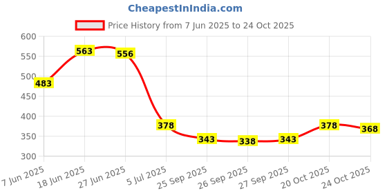 flipkart.com hip hop fashoin Men Full Sleeve Printed Hooded Sweatshirt hip hop fashoin Price History Graph from 7 Jun 2025 to 24 Oct 2025