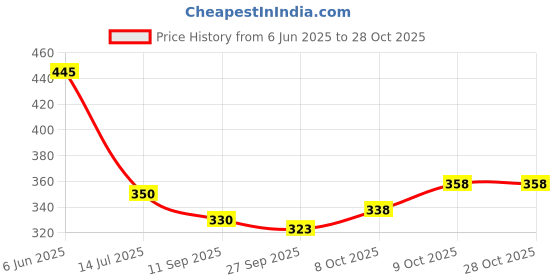 flipkart.com gyrfalcon Men Full Sleeve Printed Hooded Sweatshirt gyrfalcon Price History Graph from 6 Jun 2025 to 28 Oct 2025
