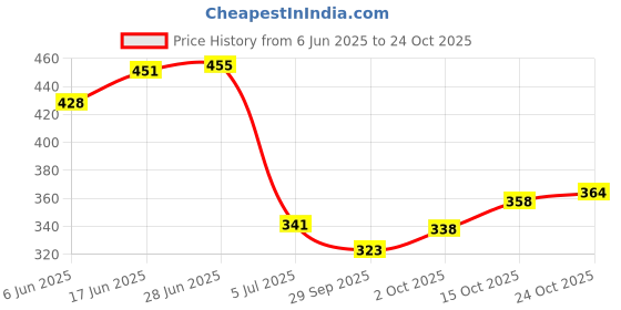 flipkart.com gyrfalcon Men Full Sleeve Printed Hooded Sweatshirt gyrfalcon Price History Graph from 6 Jun 2025 to 24 Oct 2025