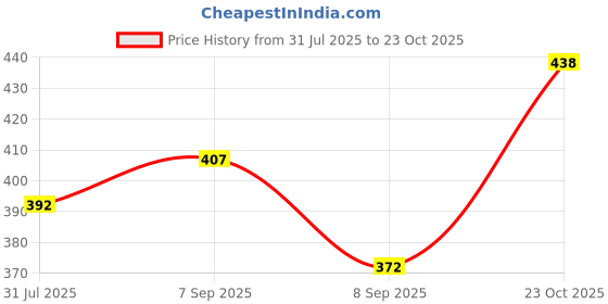 flipkart.com woostro Men Full Sleeve Printed Hooded Sweatshirt woostro Price History Graph from 31 Jul 2025 to 23 Oct 2025