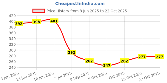 flipkart.com vuzzan Men Full Sleeve Printed Hooded Sweatshirt vuzzan Price History Graph from 3 Jun 2025 to 21 Oct 2025
