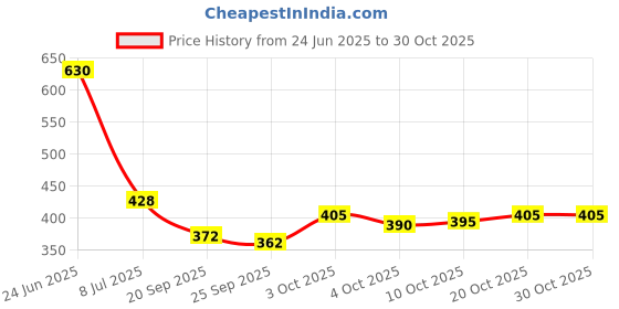 flipkart.com sahuone Men Full Sleeve Printed Hooded Sweatshirt sahuone Price History Graph from 24 Jun 2025 to 30 Oct 2025