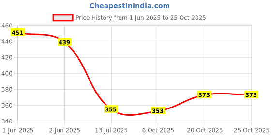 flipkart.com gyrfalcon Men Full Sleeve Printed Hooded Sweatshirt gyrfalcon Price History Graph from 1 Jun 2025 to 24 Oct 2025
