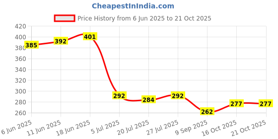 flipkart.com vuzzan Men Full Sleeve Printed Hooded Sweatshirt vuzzan Price History Graph from 6 Jun 2025 to 21 Oct 2025