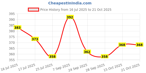 flipkart.com hilfire region Men Full Sleeve Printed Hooded Sweatshirt hilfire region Price History Graph from 16 Jul 2025 to 21 Oct 2025