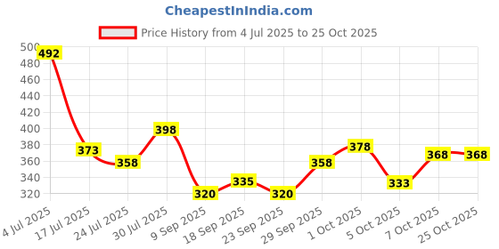 flipkart.com hilfire region Men Full Sleeve Printed Hooded Sweatshirt hilfire region Price History Graph from 4 Jul 2025 to 25 Oct 2025