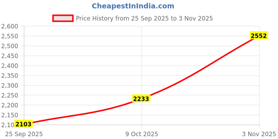 flipkart.com monte carlo Men Full Sleeve Printed Hooded Sweatshirt monte carlo Price History Graph from 25 Sep 2025 to 3 Nov 2025
