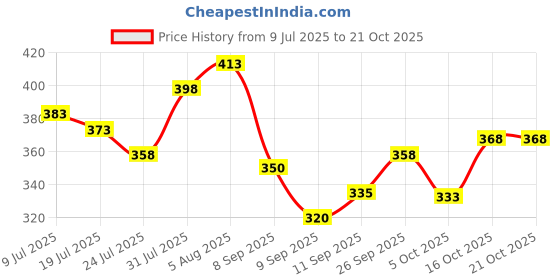 flipkart.com hilfire region Men Full Sleeve Printed Hooded Sweatshirt hilfire region Price History Graph from 9 Jul 2025 to 20 Oct 2025