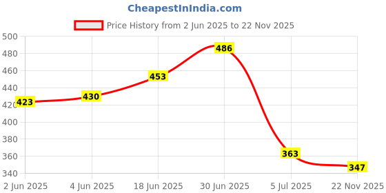 flipkart.com triptee Men Full Sleeve Printed Hooded Sweatshirt triptee Price History Graph from 2 Jun 2025 to 22 Nov 2025