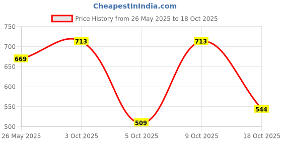 flipkart.com highlander Men Full Sleeve Printed Hooded Sweatshirt highlander Price History Graph from 26 May 2025 to 18 Oct 2025