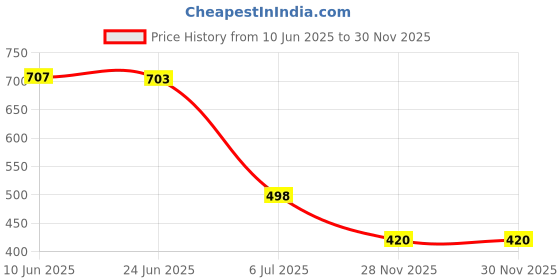 flipkart.com try this Men Full Sleeve Printed Hooded Sweatshirt try this Price History Graph from 10 Jun 2025 to 30 Nov 2025