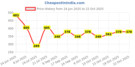 flipkart.com being wanted Men Full Sleeve Printed Hooded Sweatshirt being wanted Price History Graph from 24 Jun 2025 to 21 Oct 2025