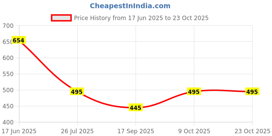 flipkart.com west gate clothing Men Full Sleeve Printed Hooded Sweatshirt west gate clothing Price History Graph from 17 Jun 2025 to 23 Oct 2025