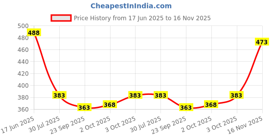 flipkart.com datalact Men Full Sleeve Printed Hooded Sweatshirt datalact Price History Graph from 17 Jun 2025 to 16 Nov 2025