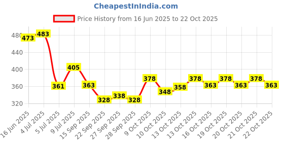 flipkart.com being wanted Men Full Sleeve Printed Hooded Sweatshirt being wanted Price History Graph from 16 Jun 2025 to 21 Oct 2025