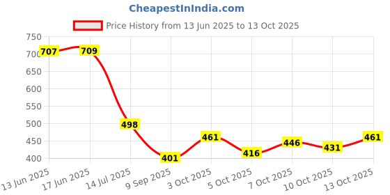 flipkart.com try this Men Full Sleeve Printed Hooded Sweatshirt try this Price History Graph from 13 Jun 2025 to 13 Oct 2025