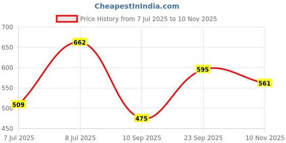 flipkart.com roadster Men Full Sleeve Printed Hooded Sweatshirt roadster Price History Graph from 7 Jul 2025 to 10 Nov 2025